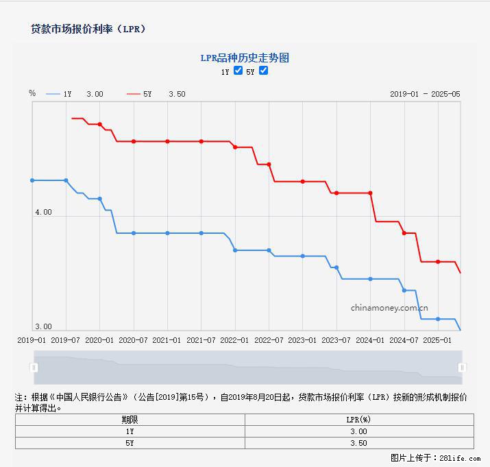 重磅！降息！桂林房贷利率3.0% - 厦门生活资讯 - 厦门28生活网 xm.28life.net